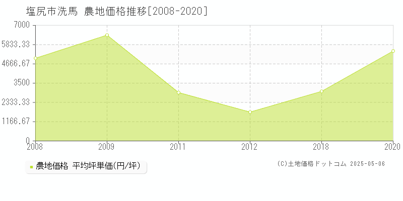 洗馬(塩尻市)の農地価格推移グラフ(坪単価)[2008-2020年]