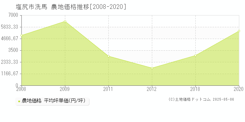 塩尻市洗馬の農地価格推移グラフ 