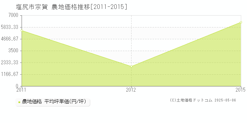 宗賀(塩尻市)の農地価格推移グラフ(坪単価)[2011-2015年]