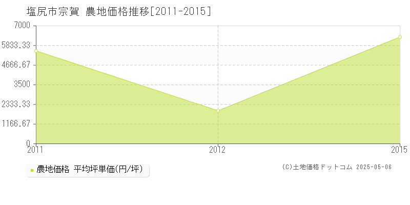 塩尻市宗賀の農地価格推移グラフ 