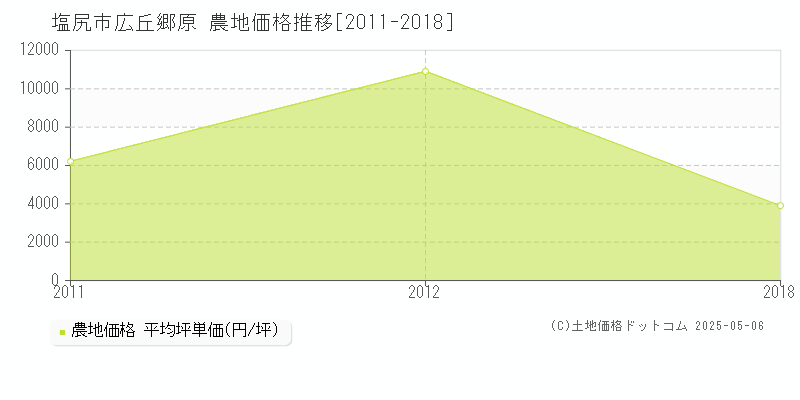 広丘郷原(塩尻市)の農地価格推移グラフ(坪単価)[2011-2018年]