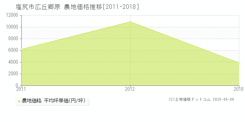 塩尻市広丘郷原の農地価格推移グラフ 