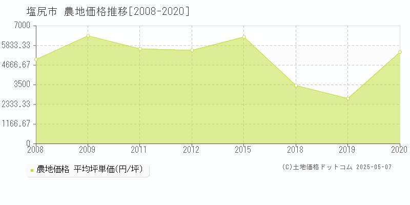 塩尻市(長野県)の農地価格推移グラフ(坪単価)[2008-2020年]