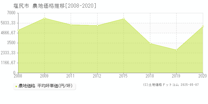 塩尻市の農地価格推移グラフ 