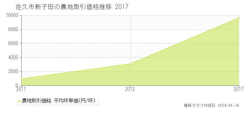 佐久市新子田の農地価格推移グラフ 