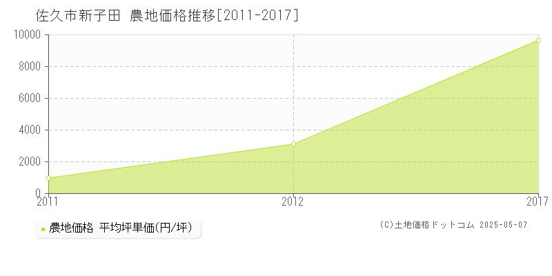 新子田(佐久市)の農地価格推移グラフ(坪単価)[2011-2017年]