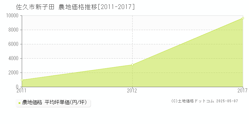 佐久市新子田の農地価格推移グラフ 