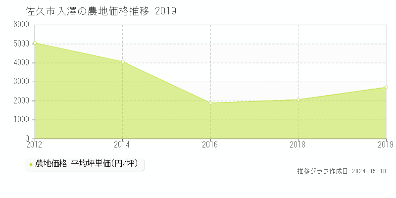 佐久市入澤の農地取引価格推移グラフ 