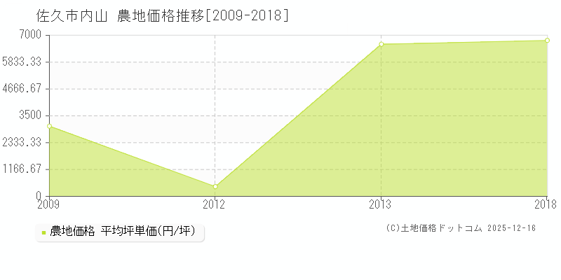 内山(佐久市)の農地価格推移グラフ(坪単価)[2009-2018年]