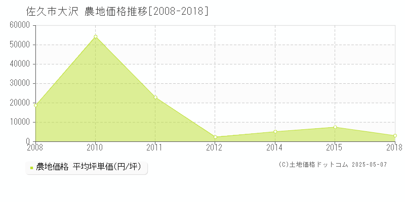 大沢(佐久市)の農地価格推移グラフ(坪単価)[2008-2018年]