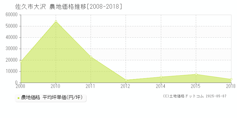 佐久市大沢の農地価格推移グラフ 