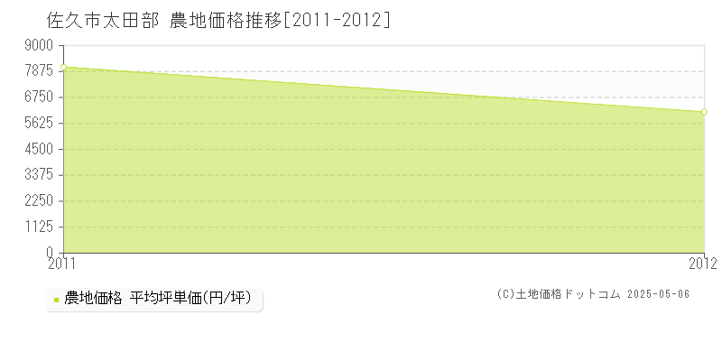 太田部(佐久市)の農地価格推移グラフ(坪単価)[2011-2012年]