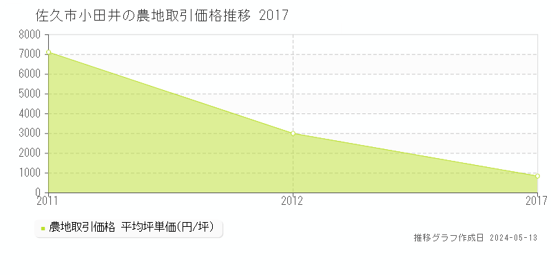 佐久市小田井の農地価格推移グラフ 