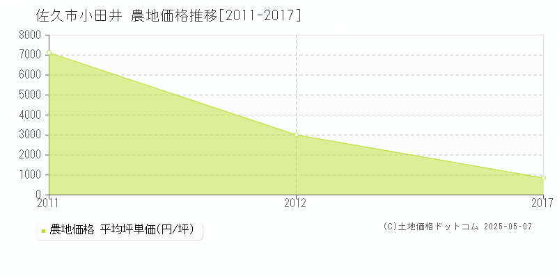 小田井(佐久市)の農地価格推移グラフ(坪単価)[2011-2017年]