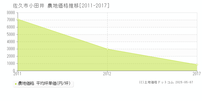 佐久市小田井の農地価格推移グラフ 