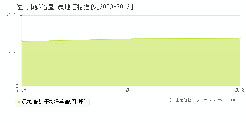 鍛冶屋(佐久市)の農地価格推移グラフ(坪単価)[2009-2013年]