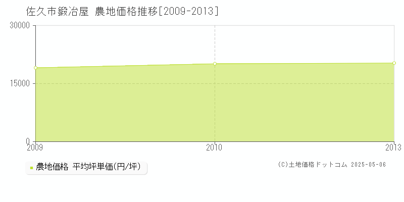 佐久市鍛冶屋の農地取引価格推移グラフ 