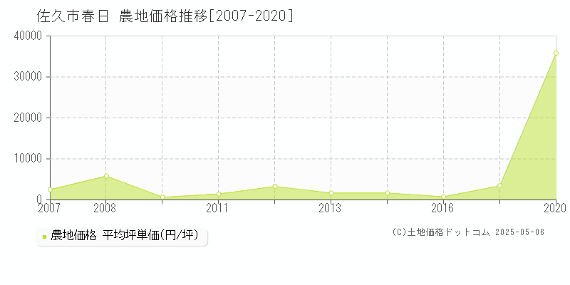 春日(佐久市)の農地価格推移グラフ(坪単価)[2007-2020年]