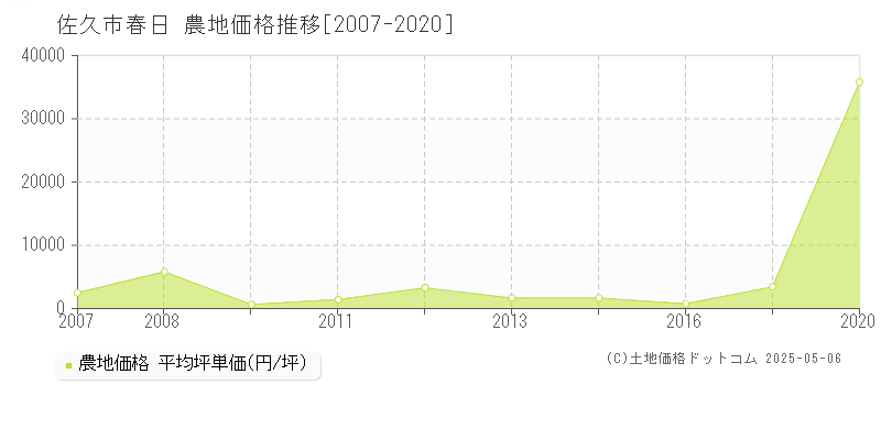 佐久市春日の農地価格推移グラフ 