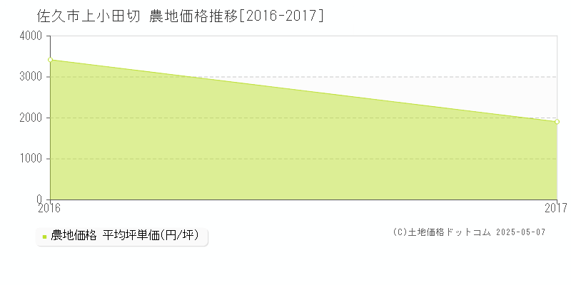 上小田切(佐久市)の農地価格推移グラフ(坪単価)[2016-2017年]