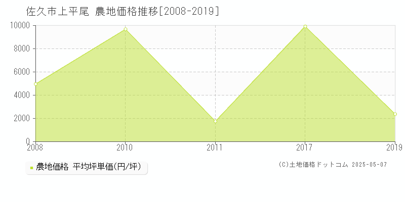 上平尾(佐久市)の農地価格推移グラフ(坪単価)[2008-2019年]