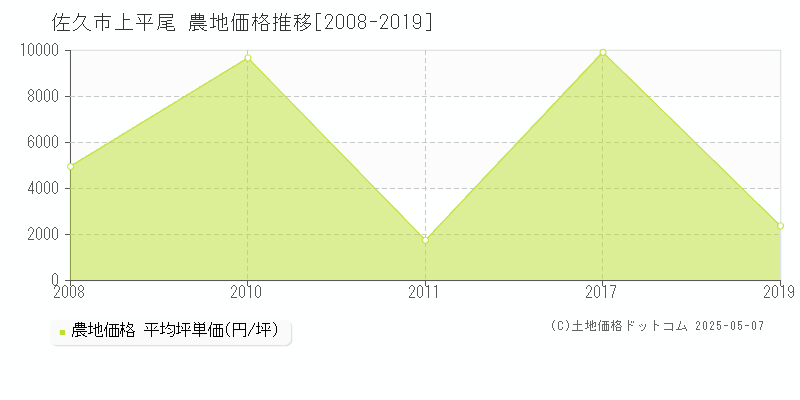 佐久市上平尾の農地価格推移グラフ 