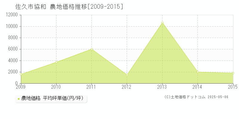 協和(佐久市)の農地価格推移グラフ(坪単価)[2009-2015年]