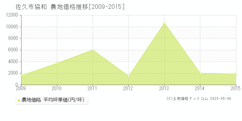 佐久市協和の農地価格推移グラフ 