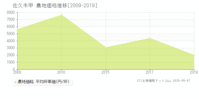 甲(佐久市)の農地価格推移グラフ(坪単価)[2009-2019年]