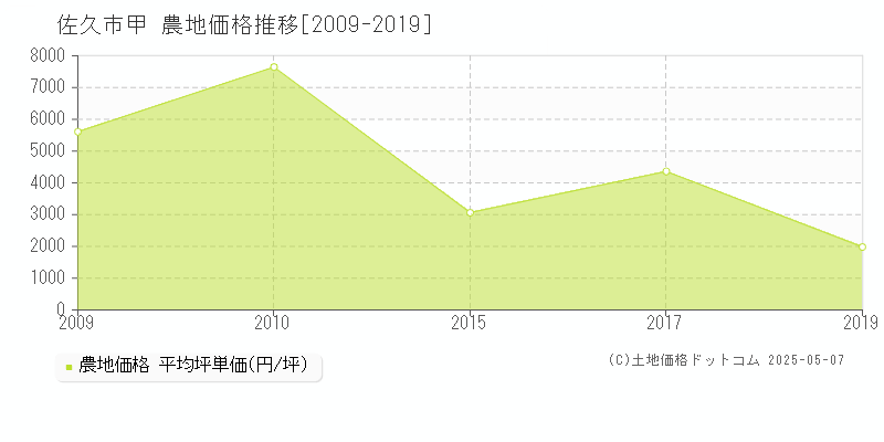 佐久市甲の農地取引価格推移グラフ 