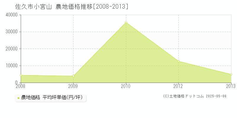 小宮山(佐久市)の農地価格推移グラフ(坪単価)[2008-2013年]