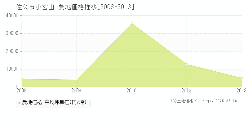 佐久市小宮山の農地価格推移グラフ 