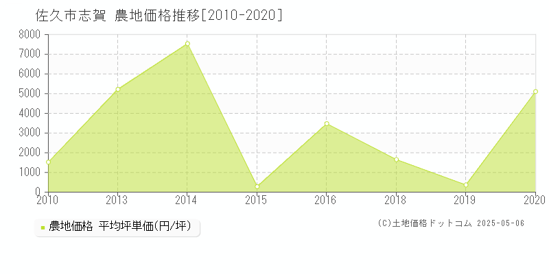 志賀(佐久市)の農地価格推移グラフ(坪単価)[2010-2020年]