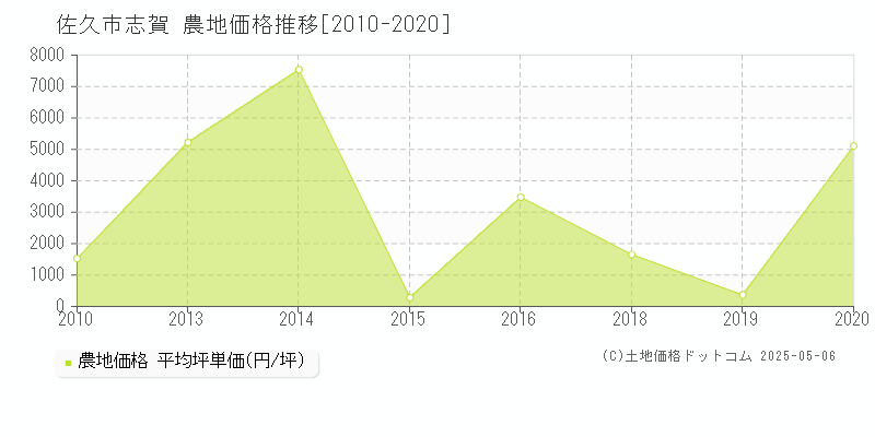 佐久市志賀の農地価格推移グラフ 