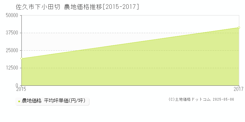 下小田切(佐久市)の農地価格推移グラフ(坪単価)[2015-2017年]