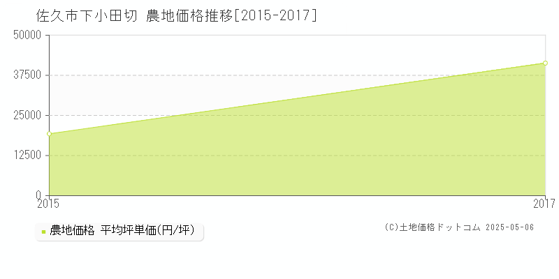 佐久市下小田切の農地価格推移グラフ 