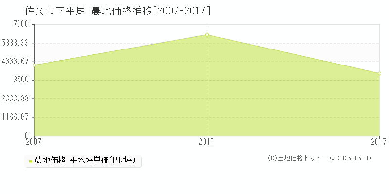 下平尾(佐久市)の農地価格推移グラフ(坪単価)[2007-2017年]