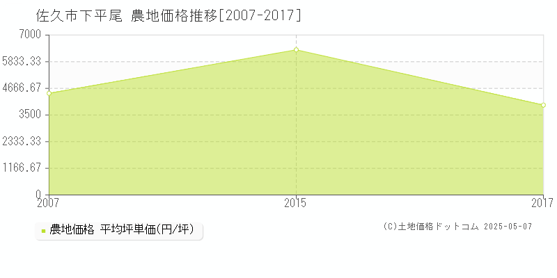 佐久市下平尾の農地価格推移グラフ 