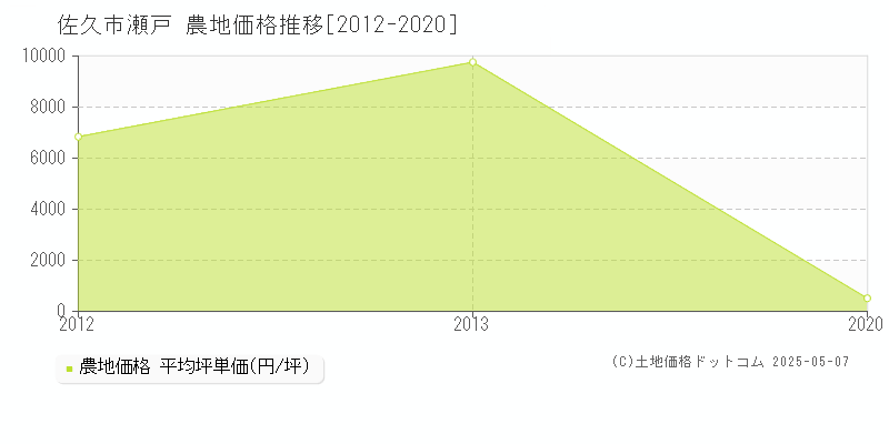 佐久市瀬戸の農地価格推移グラフ 