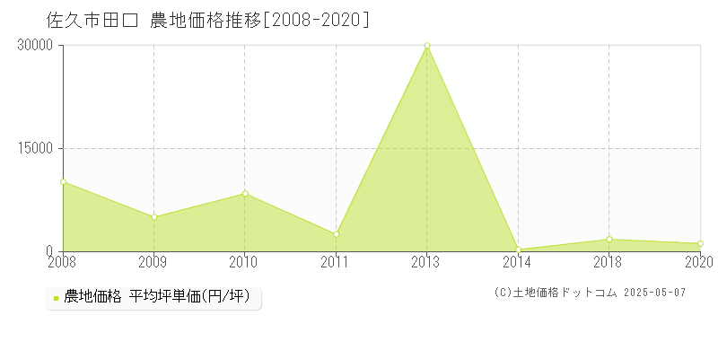 田口(佐久市)の農地価格推移グラフ(坪単価)[2008-2020年]
