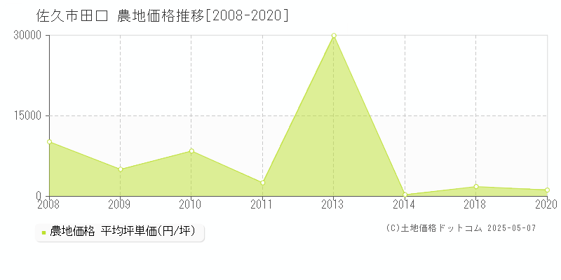 佐久市田口の農地価格推移グラフ 