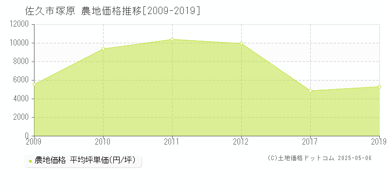 佐久市塚原の農地取引価格推移グラフ 