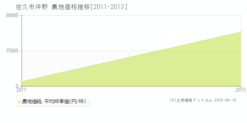 伴野(佐久市)の農地価格推移グラフ(坪単価)[2011-2013年]