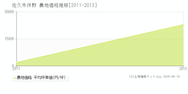 佐久市伴野の農地価格推移グラフ 