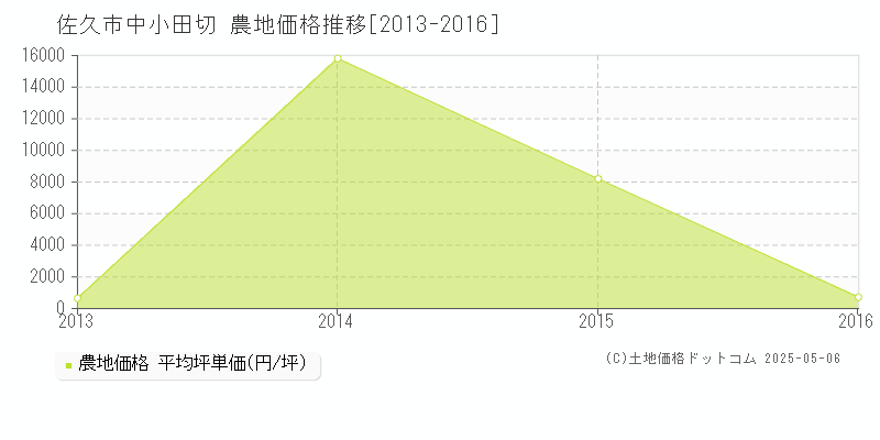 中小田切(佐久市)の農地価格推移グラフ(坪単価)[2013-2016年]