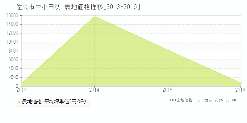 佐久市中小田切の農地価格推移グラフ 