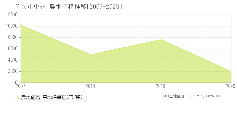 中込(佐久市)の農地価格推移グラフ(坪単価)[2007-2020年]