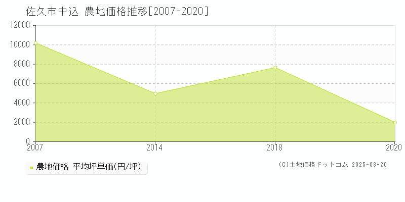 佐久市中込の農地取引価格推移グラフ 