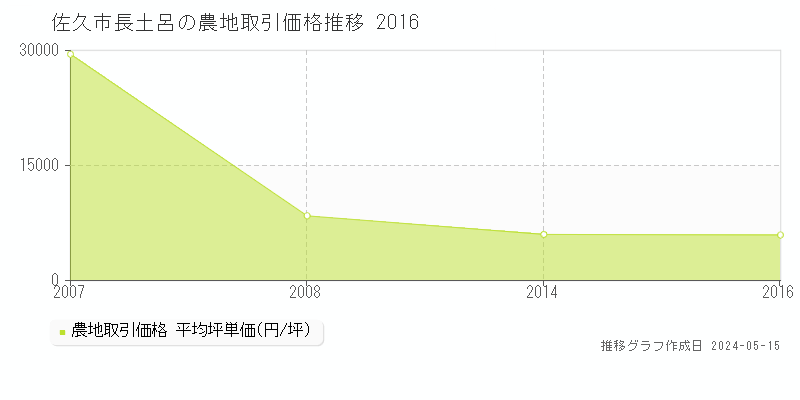 佐久市長土呂の農地価格推移グラフ 