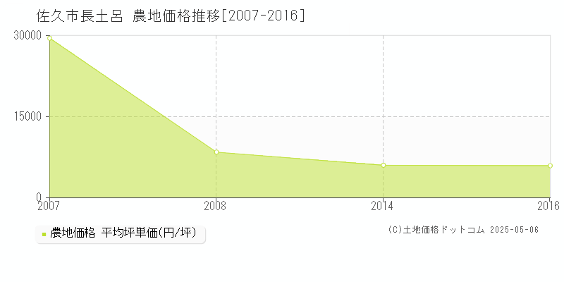 長土呂(佐久市)の農地価格推移グラフ(坪単価)[2007-2016年]